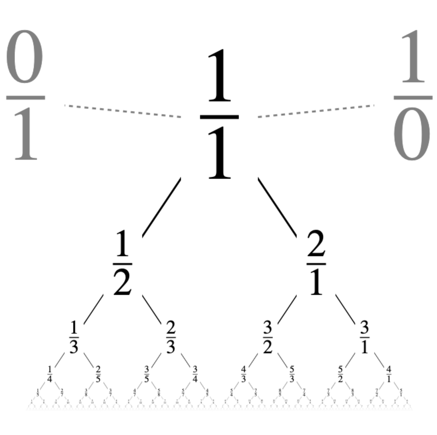 Stern-Brocot Tree Visualization